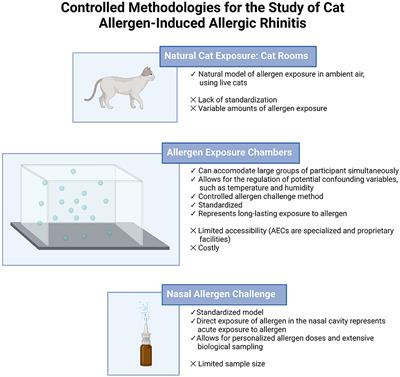 Study of Cat Allergy Using Controlled Methodology—A Review of the Literature and a Call to Action